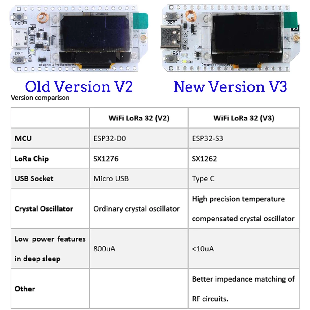 2Sets LoRa32 V3 868MHz 915MHz  – Oled Display Module recenzja i cena